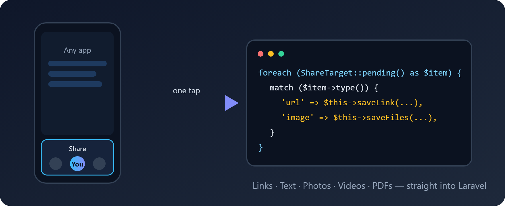 Share Target — Your app in the share sheet.